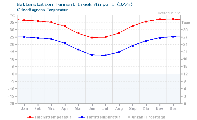 Klimadiagramm Temperatur Tennant Creek Airport (377m)