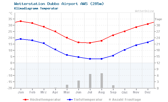 Klimadiagramm Temperatur Dubbo Airport AWS (285m)