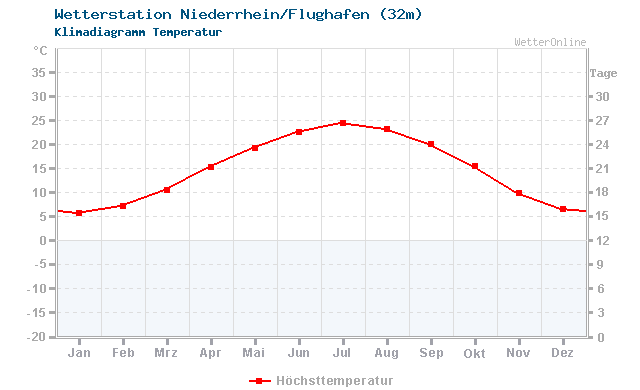 Klimadiagramm Temperatur Niederrhein/Flughafen (32m)