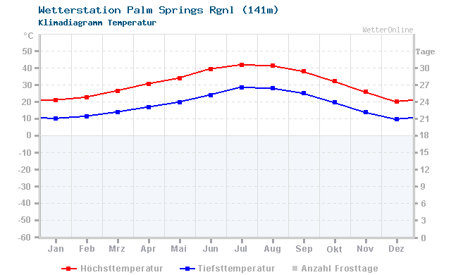 Klimadiagramm Temperatur Palm Springs Rgnl (141m)
