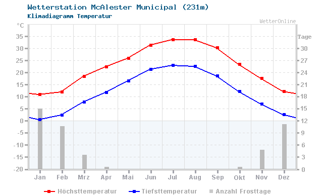 Klimadiagramm Temperatur McAlester Municipal (231m)