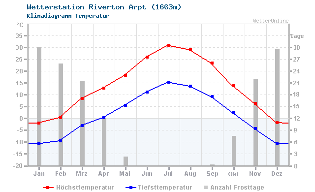 Klimadiagramm Temperatur Riverton Arpt (1663m)