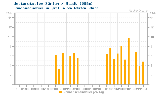 Klimawandel April Sonne Zürich / Stadt
