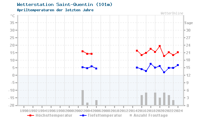 Klimawandel April Temperatur Saint-Quentin