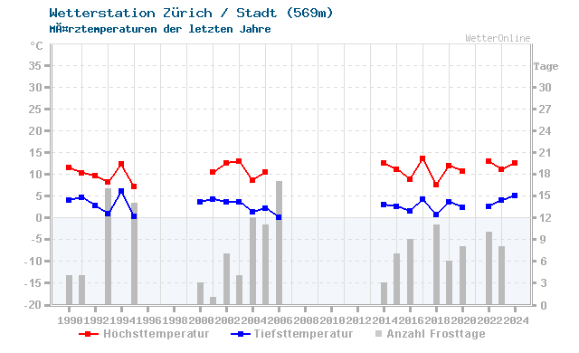 Klimawandel MÃ¤rz Temperatur Zürich / Stadt