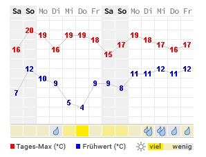 Wetter In Kassel 16 Tage