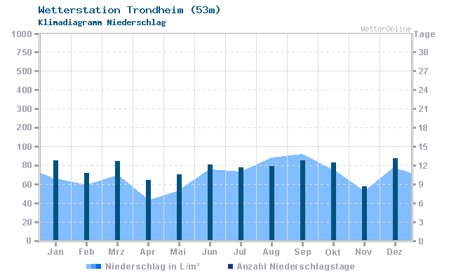 Klimadiagramm Niederschlag Trondheim (53m)