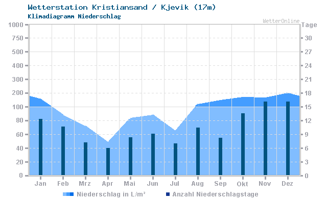 Klimadiagramm Niederschlag Kristiansand / Kjevik (17m)