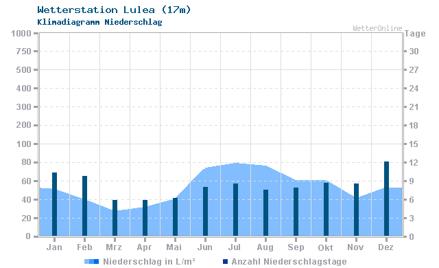 Klimadiagramm Niederschlag Lulea (17m)