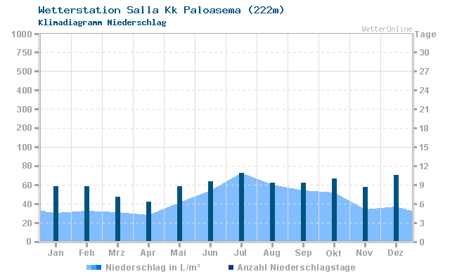 Klimadiagramm Niederschlag Salla Kk Paloasema (222m)