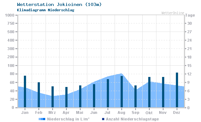Klimadiagramm Niederschlag Jokioinen (103m)
