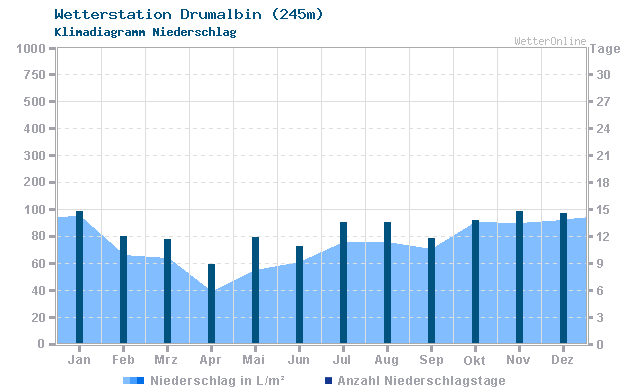 Klimadiagramm Niederschlag Drumalbin (245m)
