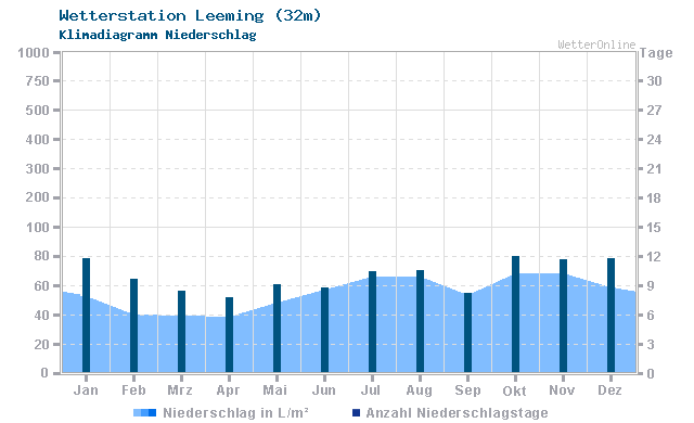 Klimadiagramm Niederschlag Leeming (32m)