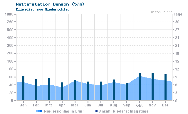 Klimadiagramm Niederschlag Benson (57m)