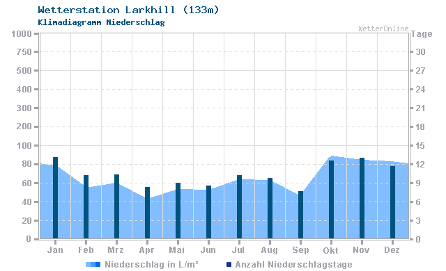 Klimadiagramm Niederschlag Larkhill (133m)