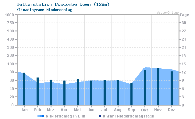 Klimadiagramm Niederschlag Boscombe Down (126m)