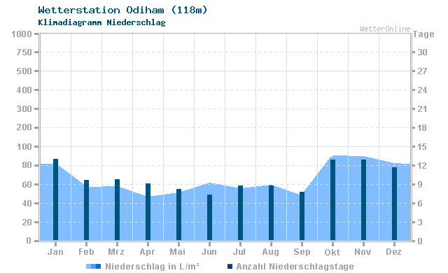 Klimadiagramm Niederschlag Odiham (118m)