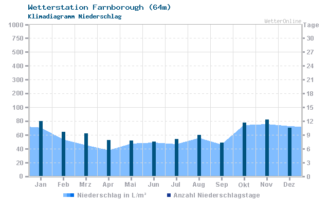 Klimadiagramm Niederschlag Farnborough (64m)