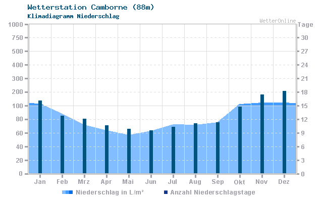 Klimadiagramm Niederschlag Camborne (88m)