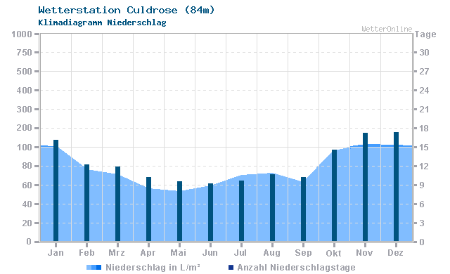 Klimadiagramm Niederschlag Culdrose (84m)