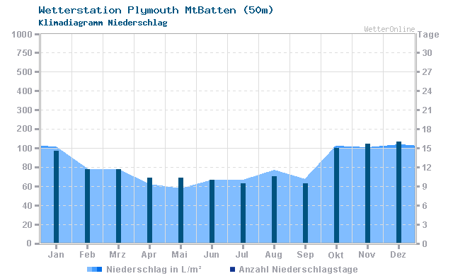 Klimadiagramm Niederschlag Plymouth MtBatten (50m)