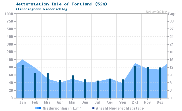 Klimadiagramm Niederschlag Isle of Portland (52m)