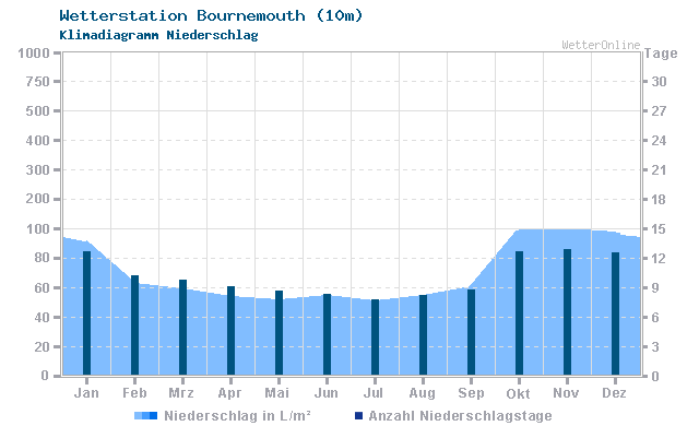 Klimadiagramm Niederschlag Bournemouth (10m)