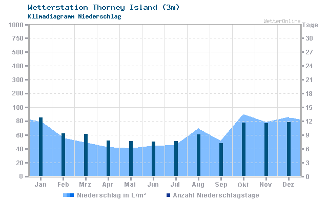 Klimadiagramm Niederschlag Thorney Island (3m)