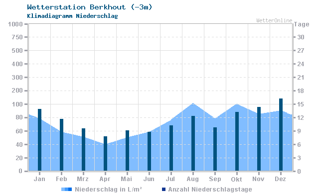 Klimadiagramm Niederschlag Berkhout (-3m)