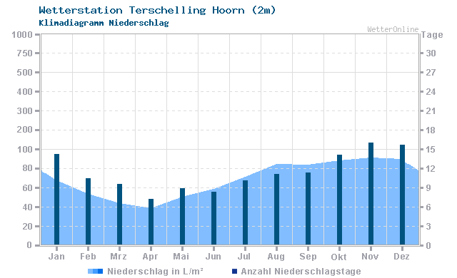 Klimadiagramm Niederschlag Terschelling Hoorn (2m)