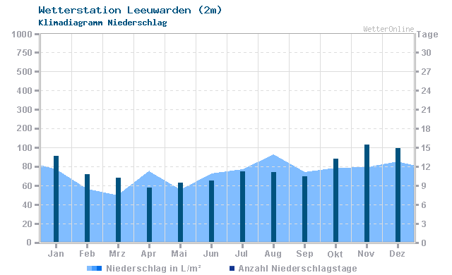 Klimadiagramm Niederschlag Leeuwarden (2m)