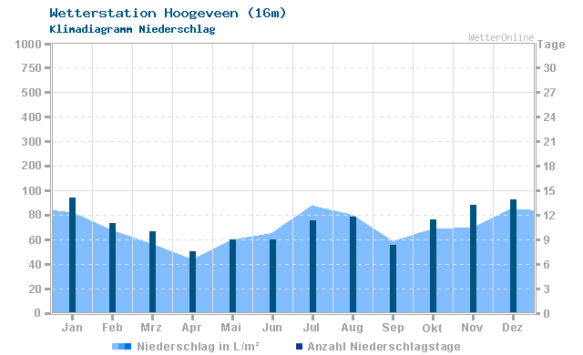 Klimadiagramm Niederschlag Hoogeveen (16m)