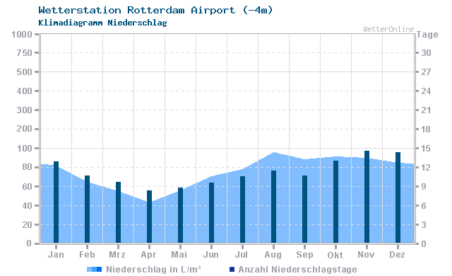 Klimadiagramm Niederschlag Rotterdam Airport (-4m)