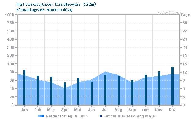 Klimadiagramm Niederschlag Eindhoven (22m)