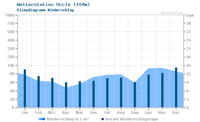 Klimadiagramm Niederschlag Uccle (104m)