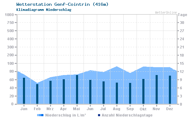 Klimadiagramm Niederschlag Genf-Cointrin (416m)