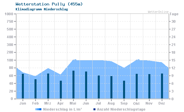 Klimadiagramm Niederschlag Pully (455m)