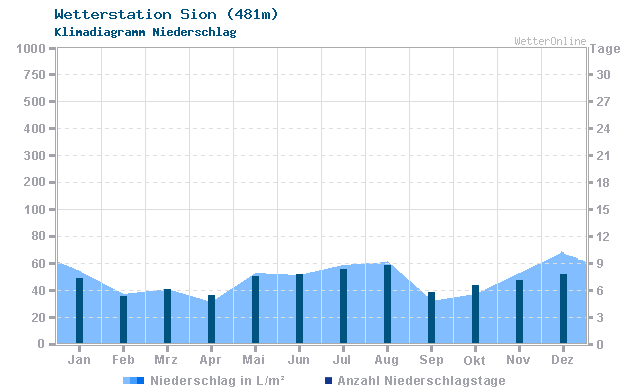 Klimadiagramm Niederschlag Sion (481m)