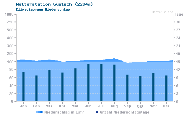 Klimadiagramm Niederschlag Guetsch (2284m)