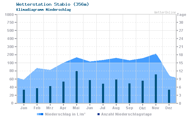 Klimadiagramm Niederschlag Stabio (356m)