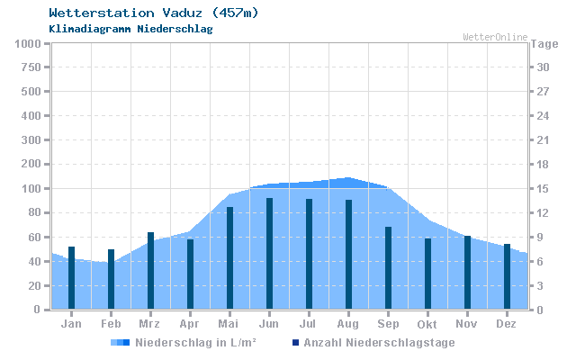 Klimadiagramm Niederschlag Vaduz (457m)