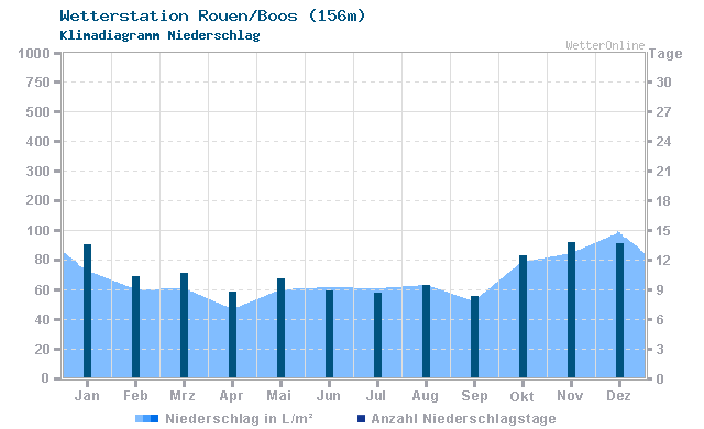Klimadiagramm Niederschlag Rouen/Boos (156m)