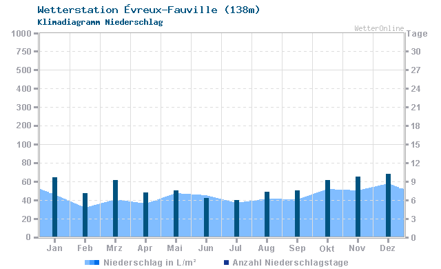 Klimadiagramm Niederschlag Évreux-Fauville (138m)