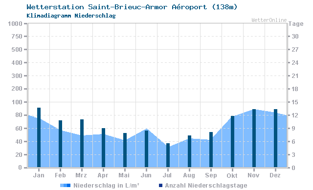 Klimadiagramm Niederschlag Saint-Brieuc-Armor Aéroport (138m)