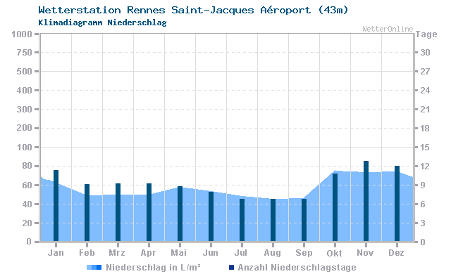 Klimadiagramm Niederschlag Rennes Saint-Jacques Aéroport (43m)