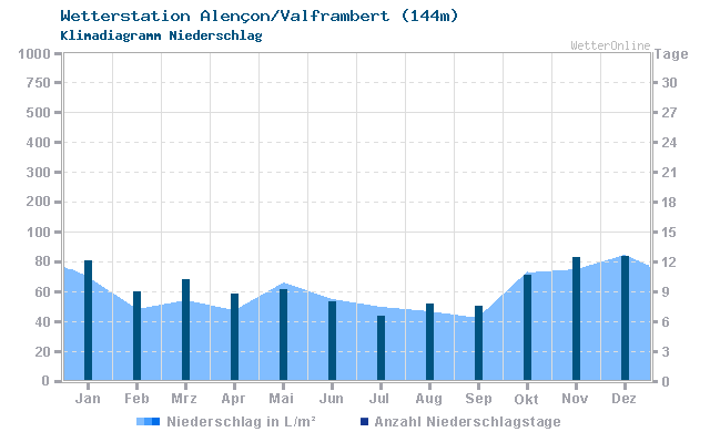 Klimadiagramm Niederschlag Alençon/Valframbert (144m)
