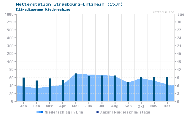 Klimadiagramm Niederschlag Strasbourg-Entzheim (153m)