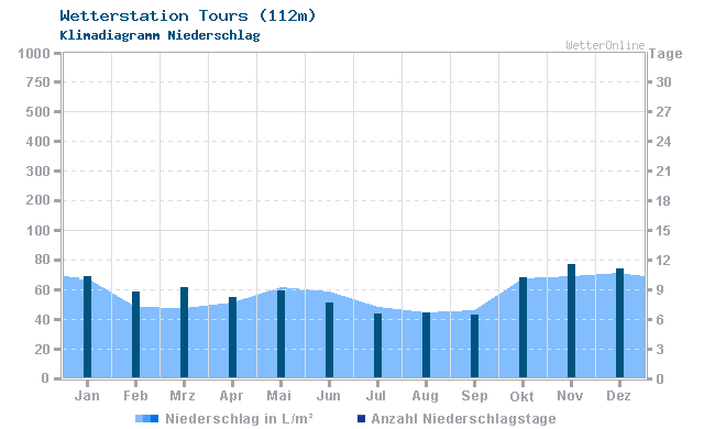 Klimadiagramm Niederschlag Tours (112m)