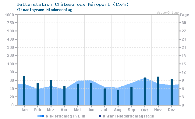 Klimadiagramm Niederschlag Châteauroux Aéroport (157m)