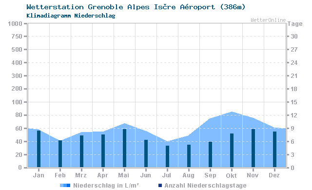 Klimadiagramm Niederschlag Grenoble Alpes Isère Aéroport (386m)